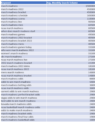 march-madness-keywords